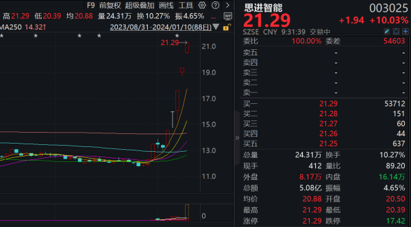 股票主力操盘 无惧风险提示 思进智能录得五连板